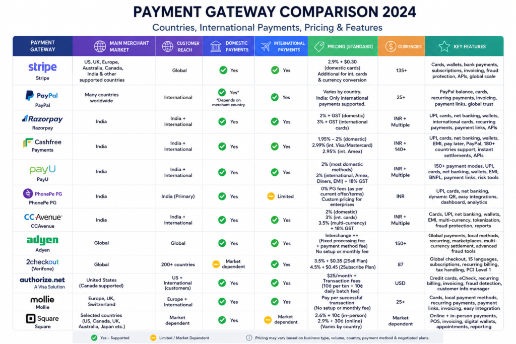 payment gateway comparison - choose best payment gateway